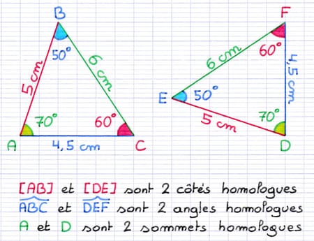 Deux triangles égaux ABC et DEF avec côtés, angles et sommets homologues identifiés.