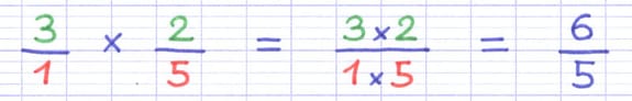 Calcul du produit de deux fractions par la multiplication des numérateurs et des dénominateurs.