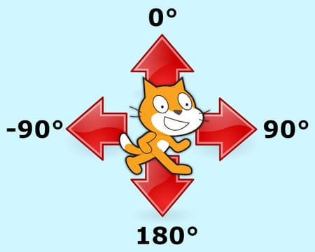 Flèches indiquant les angles d’orientation dans Scratch : 0° en haut, 90° à droite, 180° en bas et -90° à gauche.