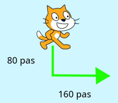 Chat de Scratch (sprite) qu’on souhaite orienter, avancer et tourner.