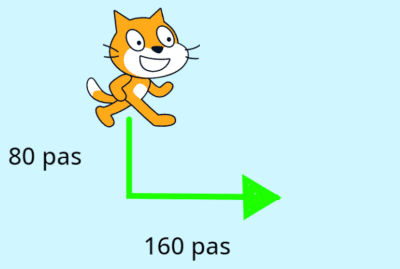 Animation du script permettant de s’orienter, avancer et tourner dans Scratch.