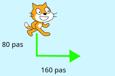 Animation du sprite marquant une pause dans l’exécution du script entre les deux déplacements.