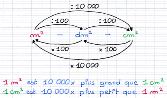 Schéma des relations existant entre les différentes unités d’aire éloignées.