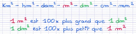 Relation entre les unités d’aire : 1 m² est 100x plus grand que 1 dm² et inversement.