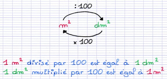 Relation mathématique entre les unités d’aire : 1 m² ÷ 100 = 1 dm² et 1 dm² × 100 = 1 m².