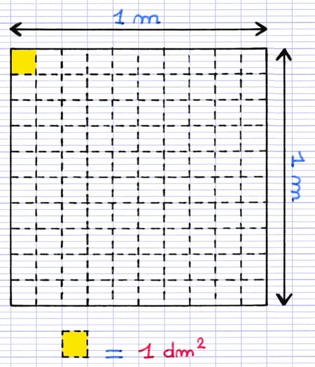 Relation entre une surface de 1 m² et de 1 dm² : 1 m² = 100 dm².