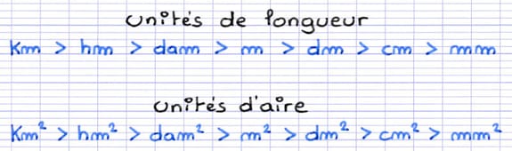 Unités de longueur et d’aire rangées par ordre décroissant.