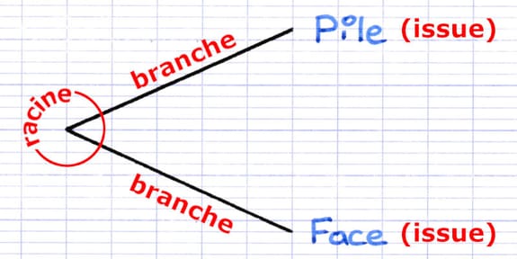 Constructions des branches de l’arbre de probabilité menant aux issues Pile et Face.