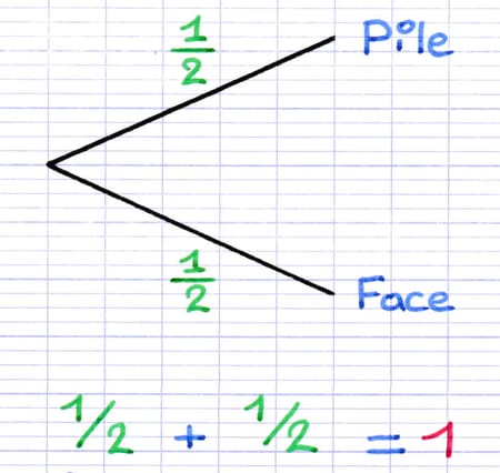 La somme des probabilités au sein de l’arbre des possibles est égale à un : 1/2 + 1/2 = 1.