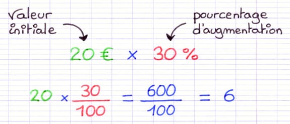 Calcul de la valeur de l’augmentation à partir du pourcentage (30 %) et de la valeur initiale (20 €) : 20 € × 30 % = 20 × 30/100 = 600/100 = 6.