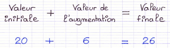 Schéma valeur initiale + valeur de l’augmentation = valeur finale : 20 + 6 = 26.