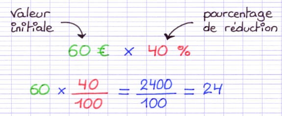 Calcul de la valeur de la réduction à partir du pourcentage (40 %) et de la valeur initiale (60 €) : 60 € × 40 % = 60 × 40/100 = 2400/100 = 24.
