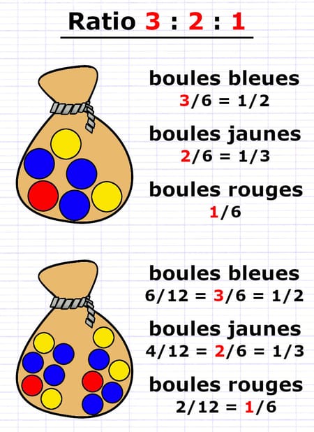 Sacs en ratio 3 : 2 : 1 dont la proportion est représentée par une fraction.