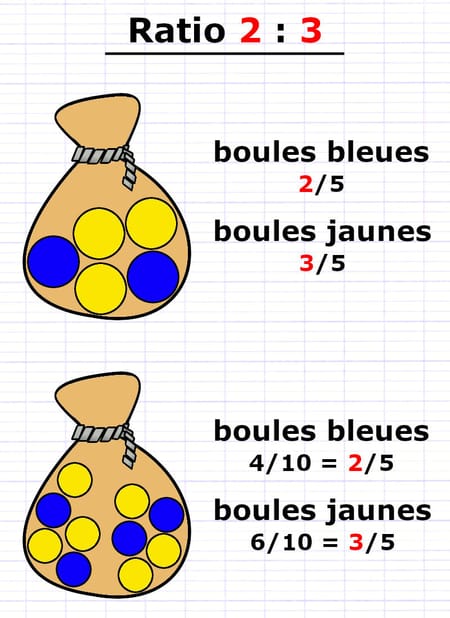 Deux sacs en ratio 2 : 3 avec proportions boules bleues 2/5 et boules jaunes 3/5 reprises sous chaque sac.