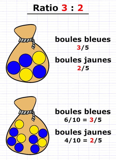 Deux sacs en ratio 3 : 2 avec proportions boules bleues 3/5 et boules jaunes 2/5 reprises sous chaque sac.