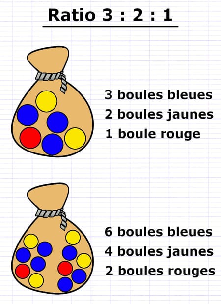 Deux sacs en ratio 3 : 2 : 1, le premier avec 3 boules bleues, 2 jaunes et 1 rouge, le second avec 6, 4 et 2.