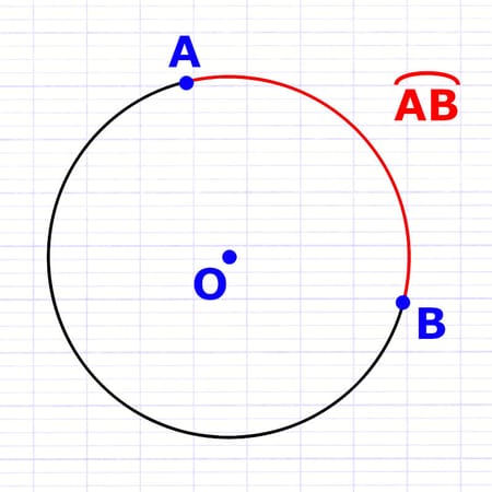 Cercle avec un arc de cercle AB représentant une portion de cercle entre deux points.