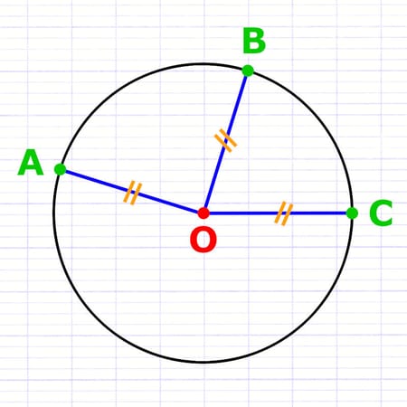 Cercle de centre O à égale distance des points A, B et C situés sur le cercle.