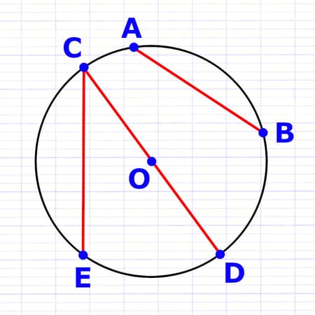 Cercle avec trois cordes [AB], [CD] et [CE] reliant chacun deux points du cercle.