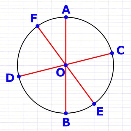 Cercle avec 3 diamètres [AB], [CD] et [EF] dont la longueur est égale au double du rayon.