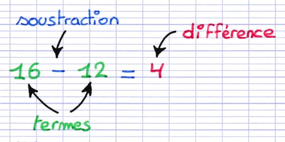 La différence entre les deux termes 16 et 12 est 4, le résultat de leur soustraction.
