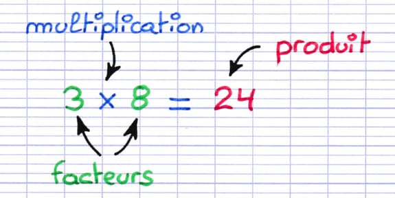 Le produit des deux facteurs 3 et 8 est 24, le résultat de leur multiplication.