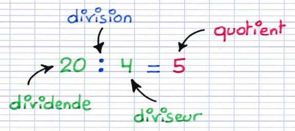 Le quotient du dividende 20 par le diviseur 4 est 5, le résultat de leur division.