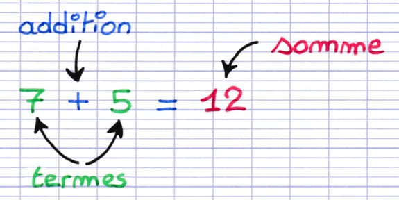La somme des deux termes 7 et 5 est 12, le résultat de leur addition.