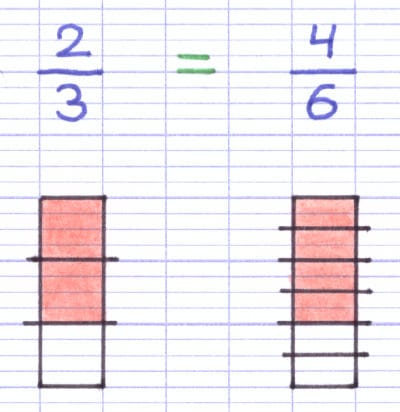 Fractions 2/3 et 4/6 représentées par deux rectangles, avec 2 portions sur 3 et 4 portions sur 6 colorées.