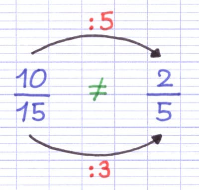 Les fractions 10/15 et 2/5 sont différentes car le numérateur est divisé par 5, tandis que le dénominateur est divisé par 3.