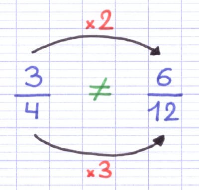Les fractions 3/4 et 6/12 sont différentes car le numérateur est multiplié par 2, tandis que le dénominateur est multiplié par 3.