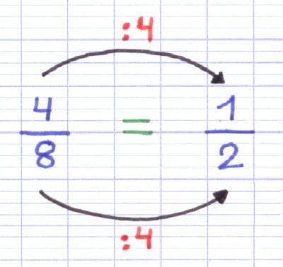 Les fractions 4/8 et 1/2 sont égales car le numérateur et le dénominateur sont divisés par quatre.