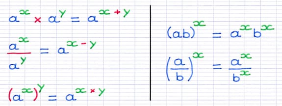 Tableau des formules illustrant les propriétés des puissances : aˣ × aʸ, aˣ ÷ aʸ, (aˣ)ʸ, (ab)ˣ et (a/b)ˣ.