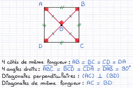 Carré ABCD avec une description de ses caractéristiques particulières.