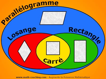 Diagramme de Venn avec l’ensemble Parallélogramme englobant les ensembles Losange et Rectangle dont l’intersection forme le Carré.