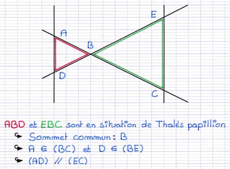 Caractéristiques pour reconnaître que les triangles ABD et EBC sont en situation papillon : sommet commun B, A sur (BC), D sur (BE) et (AD) parallèle à (EC).