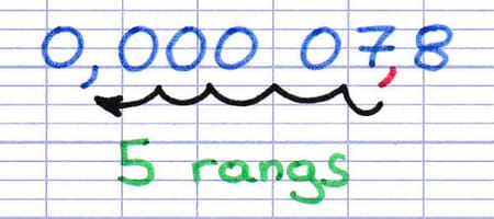Illustration du déplacement de la virgule dans une notation scientifique.