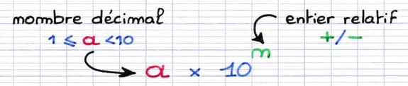 La notation scientifique a × 10ᵐ est le produit du nombre décimal entre 1 et 10 et d’une puissance de 10.
