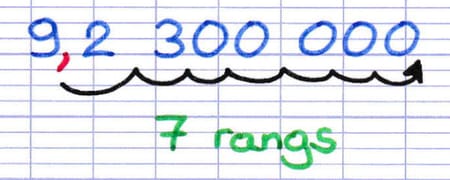 Technique pour trouver l’exposant de la puissance de 10 au sein d’une écriture scientifique.