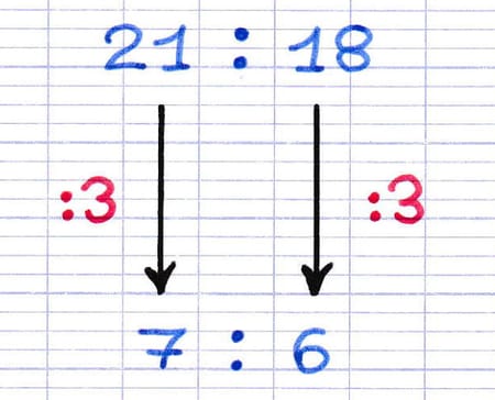 Le résultat de la simplification du ratio 21 : 18 est 7 : 6 (division par 3).