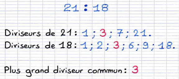 On cherche à trouver le plus grand diviseur commun du ratio 21 : 18 en comparant la liste de leurs diviseurs.