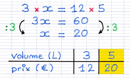 Calcul permettant de trouver la quatrième proportionnelle : 3 × x = 12 × 5, 3x = 60, x = 20.