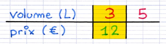Création du tableau de proportionnalité entre un volume et un prix.