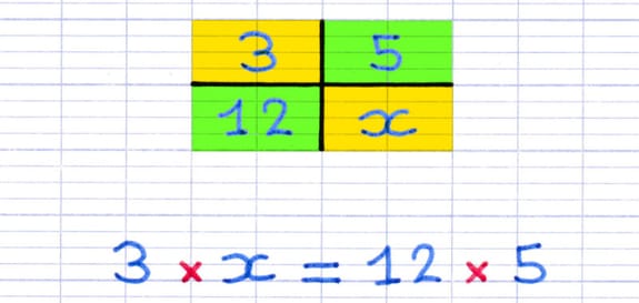 Équation du produit en croix : 3 × x = 12 × 5.