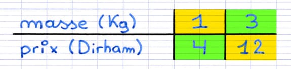 Tableau de proportionnalité avec les diagonales pour visualiser le produit en croix.