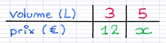 Tableau de proportionnalité avec une quatrième proportionnelle représentée par l’inconnue "x".
