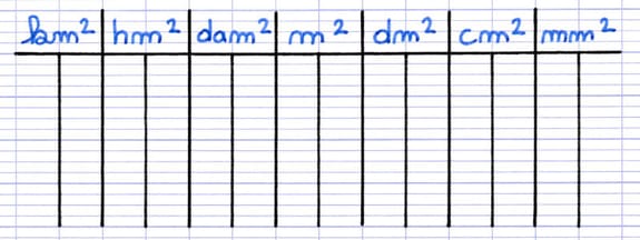 Construction de l’abaque pour convertir les unités d’aire en 7 colonnes principales (km², hm², dam², m², dm², cm² et mm²) divisées chacune en 2 colonnes secondaires.