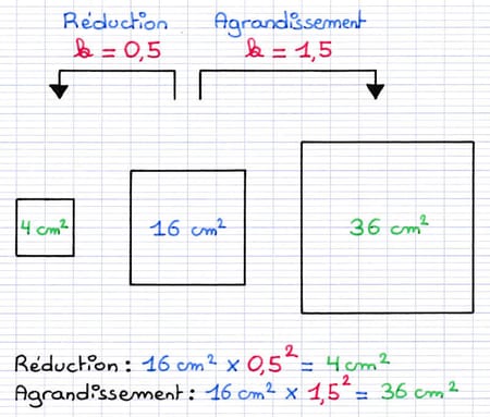 Propriété des aires lors d’un agrandissement ou réduction illustrée avec trois carrés d’aire 4 cm², 16 cm² et 36 cm².