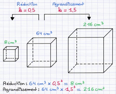 Propriété des volumes lors d’un agrandissement et réduction illustrée par trois cubes de volumes 8 cm³, 64 cm³ et 216 cm³.