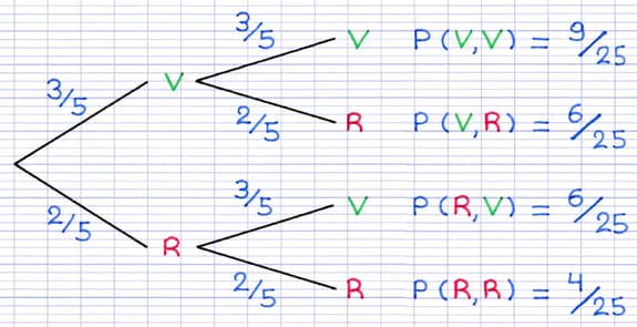Calcul de la probabilité des issues finales : P(V,V) = 9/25, P(V,R) = 6/25, P(R,V) = 6/25 et P(R,R) = 4/25.